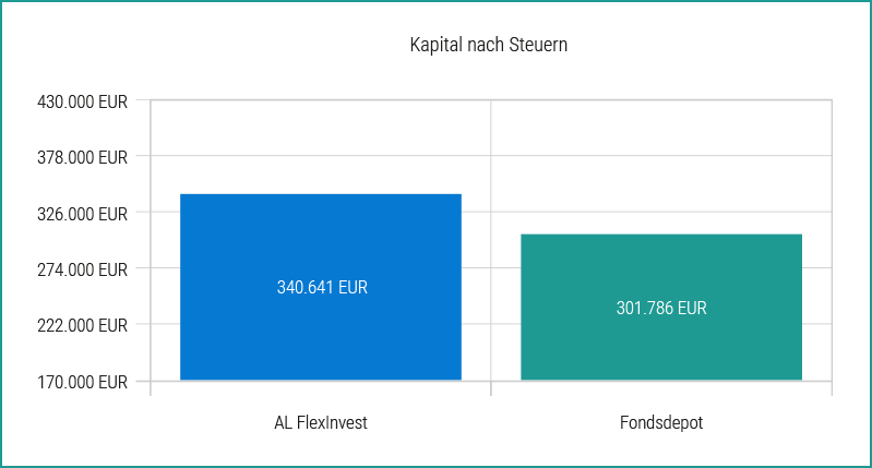 Grafik AL FlexInvest vs. Fondsdepot